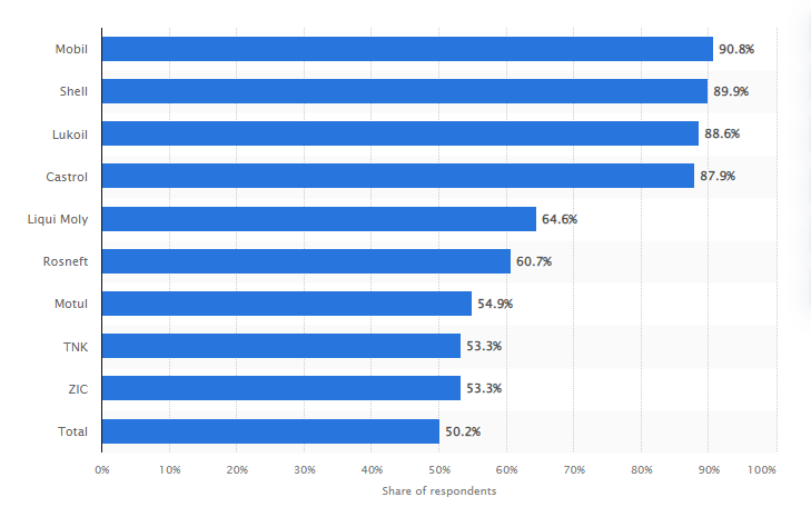 engine oil brands share 