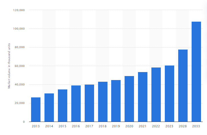 market share of parking sensors in north america 2013 to 2033